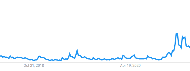 Retail interest in crypto declines as investors search for the next big price mover