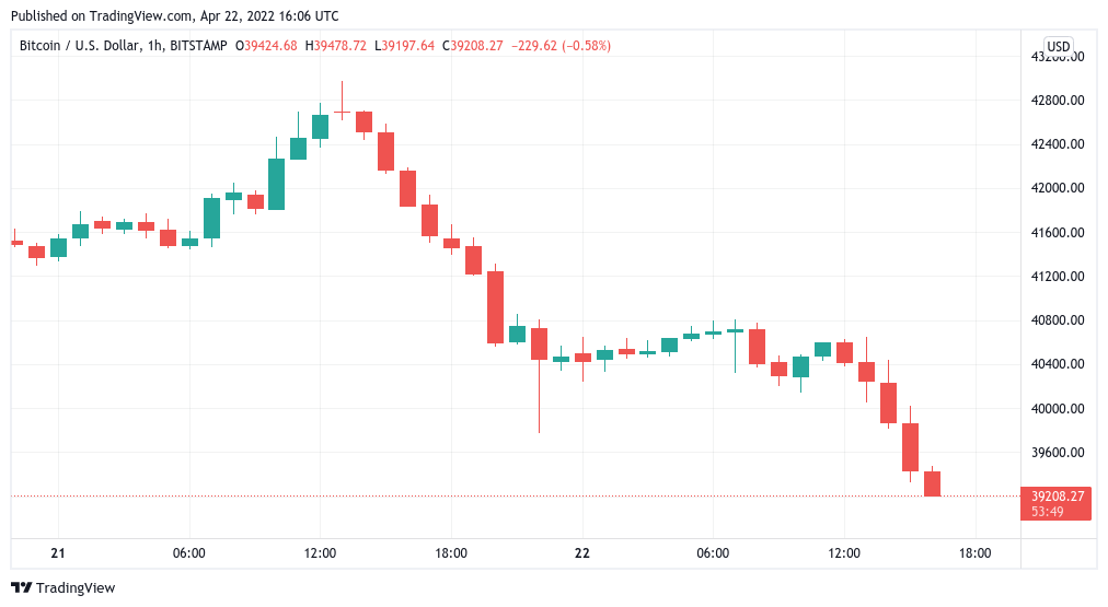 Bitcoin follows fresh US stocks dive as analysis 'expects' BTC price to take $37.5K liquidity