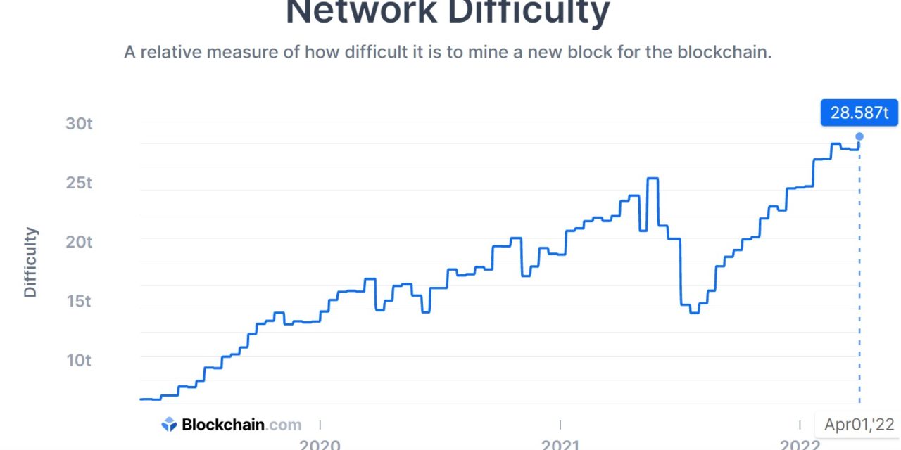 Bitcoin network difficulty reaches all-time high as miners pursue 2M BTC