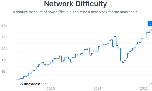 Bitcoin network difficulty reaches all-time high as miners pursue 2M BTC