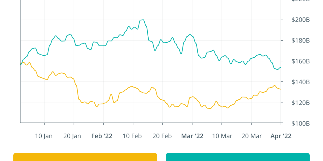 Finance Redefined: Axie Infinity’s Ronin bridge faces worst hack, Binance launches Bridge 2.0 and more