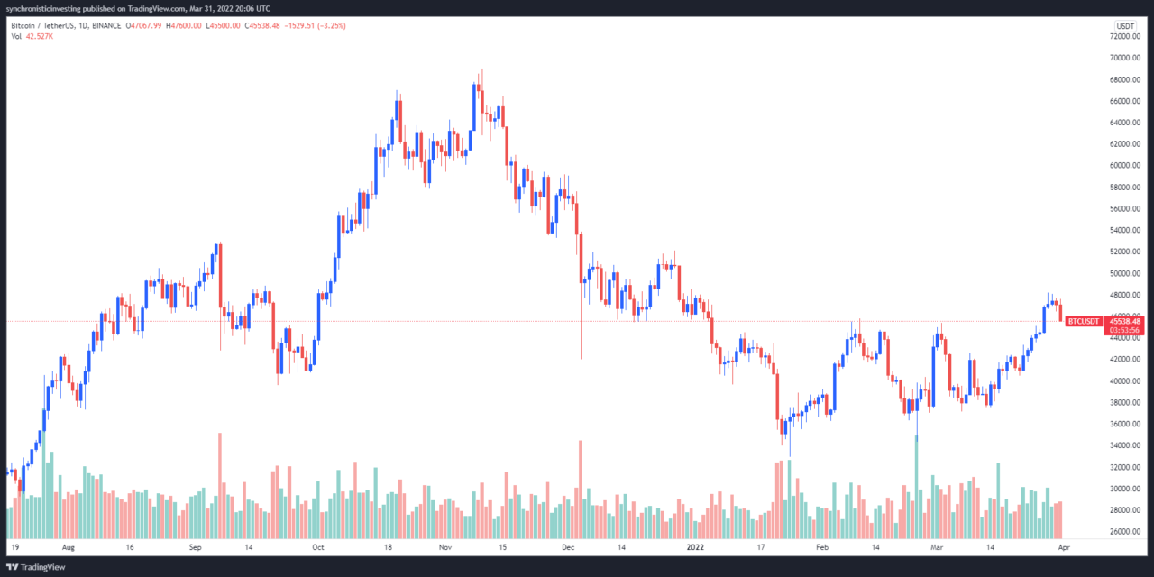 Analysts debate Bitcoin’s next step after today’s $45.5K retest