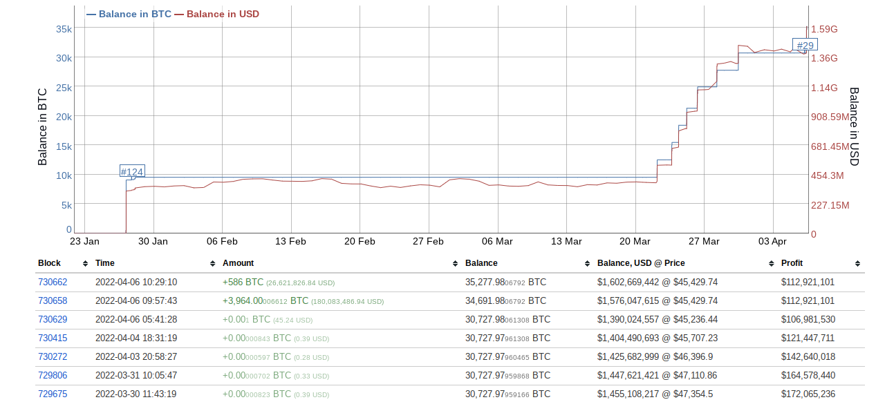 Terra LFG outdoes MicroStrategy with 5K BTC buy after Bitcoin price dips under $45K
