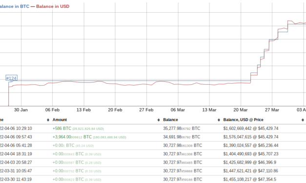 Terra LFG outdoes MicroStrategy with 5K BTC buy after Bitcoin price dips under $45K
