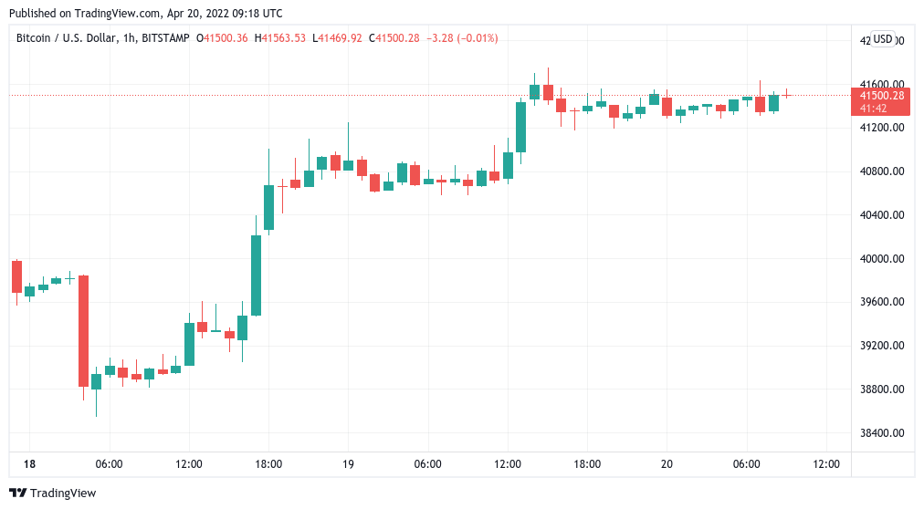 Bitcoin 'buy' signal excites as dollar, gold extend losses, BTC price heads past $41.5K