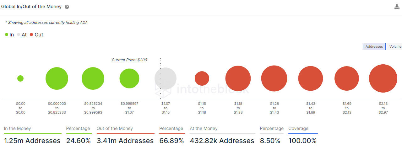 67% of Cardano holders underwater and most bought less than 1 year ago
