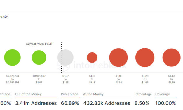 67% of Cardano holders underwater and most bought less than 1 year ago