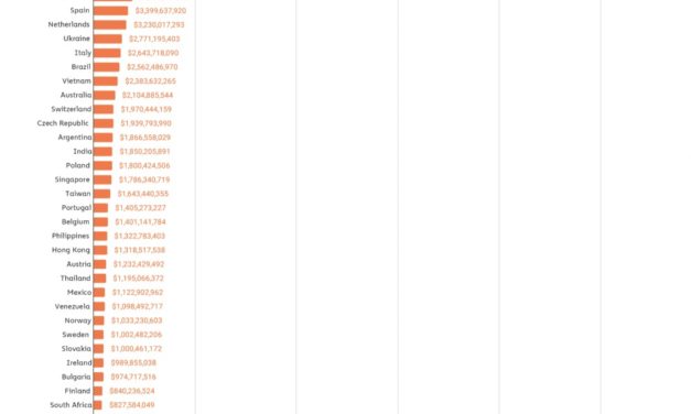 US investors realized 6X more crypto gains in 2021 than next country