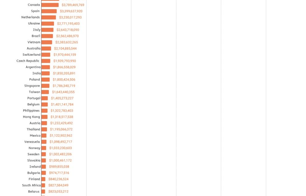 US investors realized 6X more crypto gains in 2021 than next country
