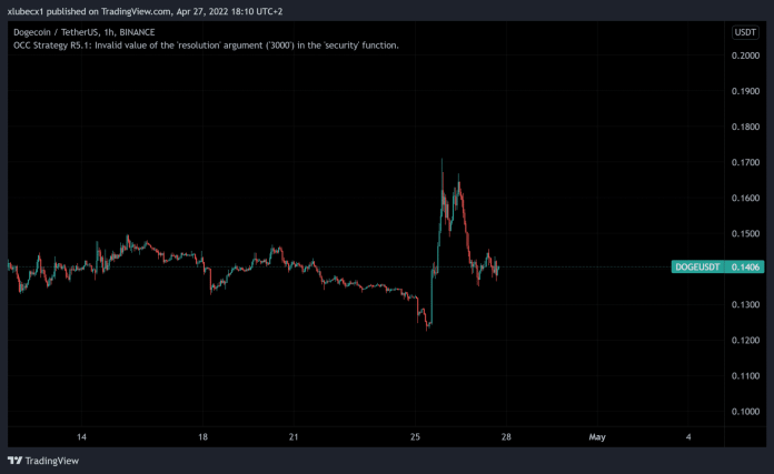 Dogecoin po oznámení vyrástol