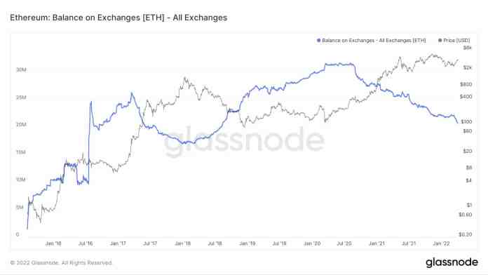 Dostupnosť ETH na burzách na trojročnom minime.