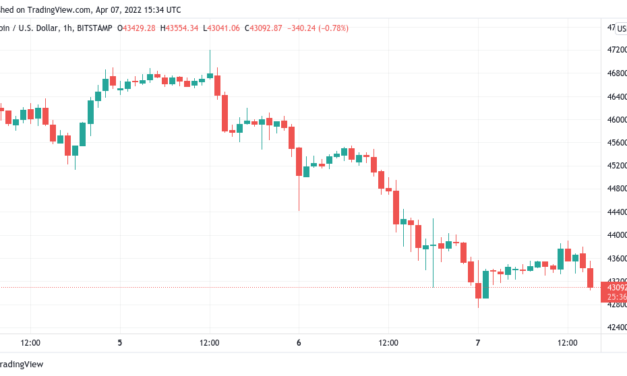 Bitcoin sentiment falls into 'fear' as BTC price action hits $42.9K breakdown target