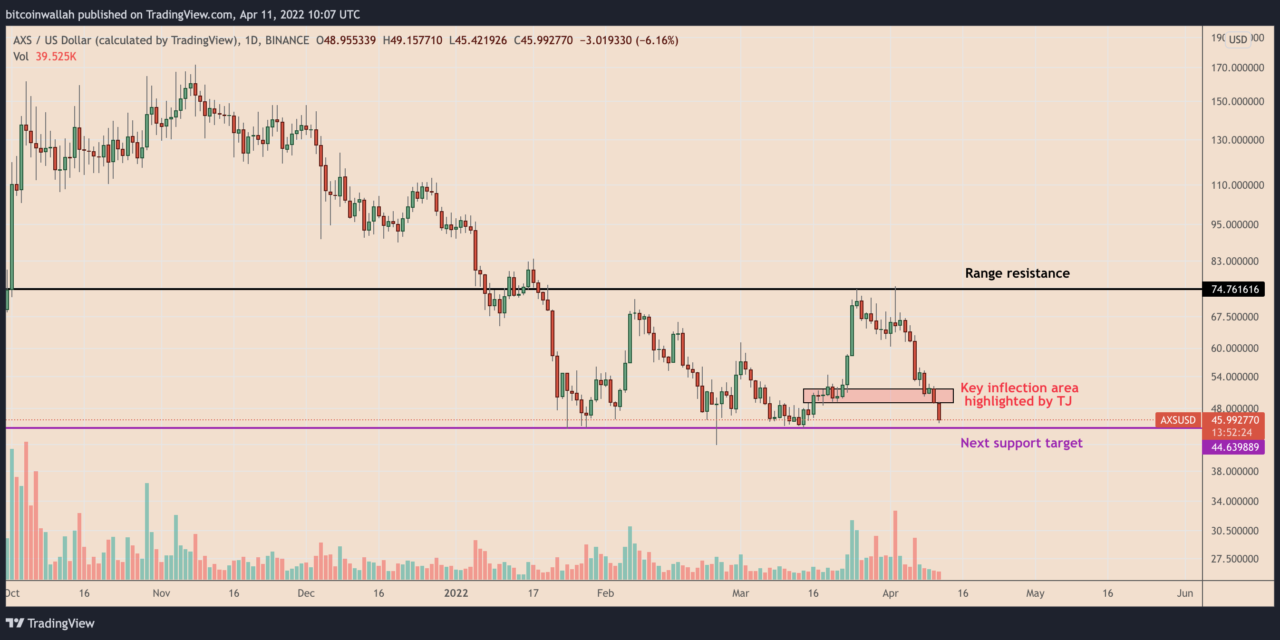 Axie Infinity sees 'no signs of buyers' as AXS price tumbles 30% in two weeks