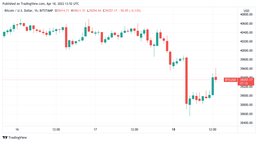 BTC could drop to $30K in 2 weeks, trader warns as gold goes for $2K high