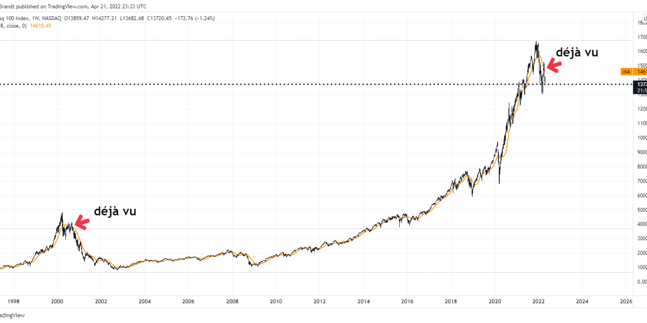 Nasdaq has dotcom crash 'deja vu' says trader as Bitcoin correlation rises
