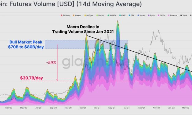 Bitcoin is 40%+ down from its ATH, but on-chain analysts say it's ‘starting to bottom out’