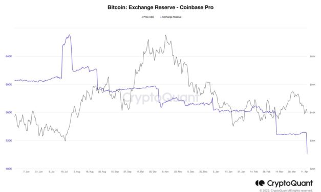 Bitcoin institutional buying 'could be big narrative again' as 30K BTC leaves Coinbase