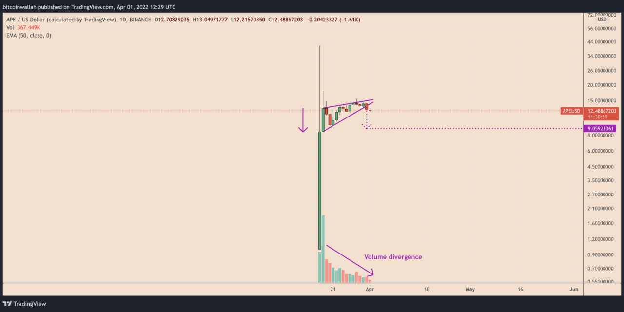 ApeCoin risks another massive selloff as APE drops 70% in two weeks — Here's why