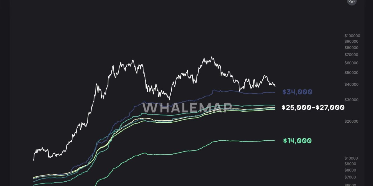 $27K 'max pain' Bitcoin price is ultimate buy-the-dip opportunity, says research