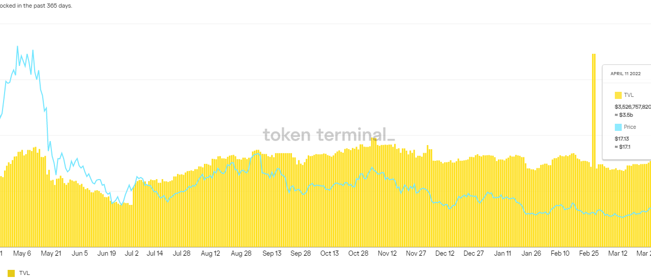Multi-chain, stocks and stablecoin-focused DeFi protocols are showing signs of strength