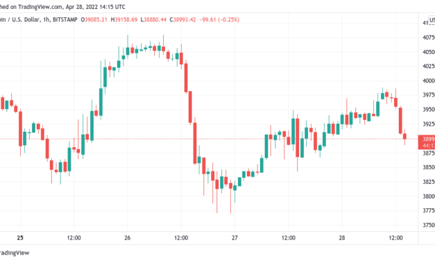 Bitcoin rejects $40K as US dollar strength hits 20-year high
