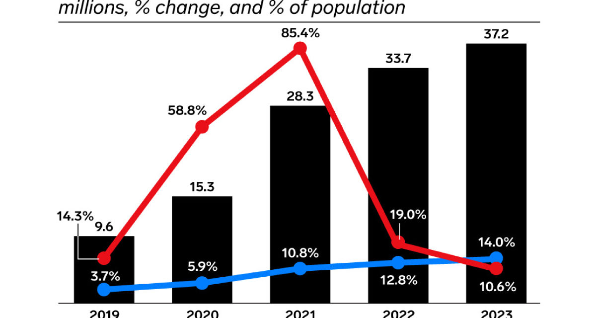 3.6M Americans to use crypto to make a purchase in 2022, research firm predicts