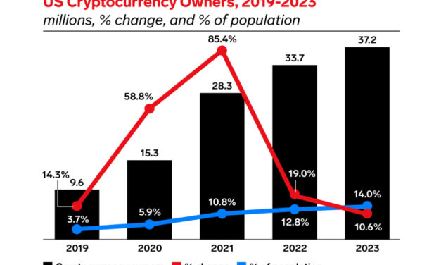 3.6M Americans to use crypto to make a purchase in 2022, research firm predicts