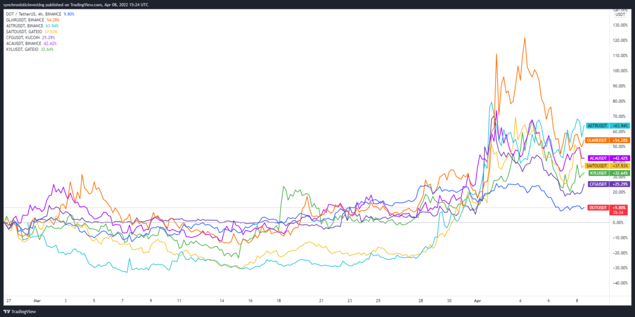 Altcoin Roundup: Interoperability push puts attention back on Polkadot
