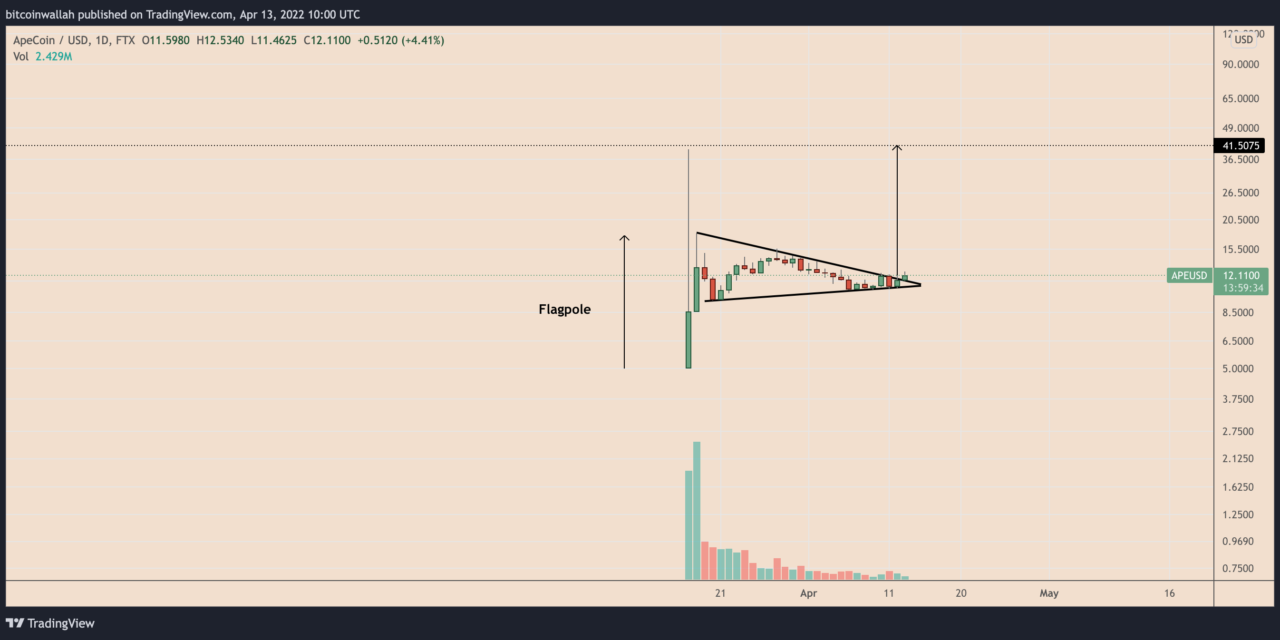 ApeCoin eyes 250% rally amid 'bull pennant' breakout, Robinhood APE listing rumors