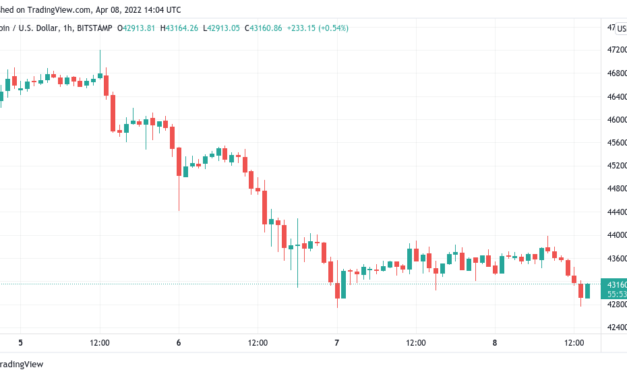 Bitcoin plumbs April lows as US dollar strength hits highest since May 2020