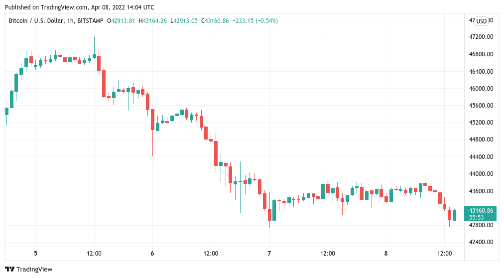 Bitcoin plumbs April lows as US dollar strength hits highest since May 2020
