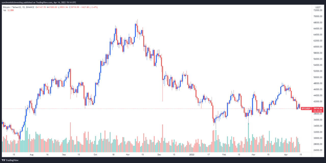 Bears control Bitcoin price, but traders say the $40K zone is still good ‘for longs’
