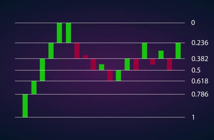 Fibonacciho postupnosť v obchodovaní – stratégie, ako ich obchodovať