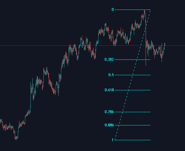 Fibonacci retracement. Zdroj: TradingView