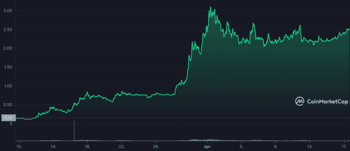 GMT pokračuje v raste
