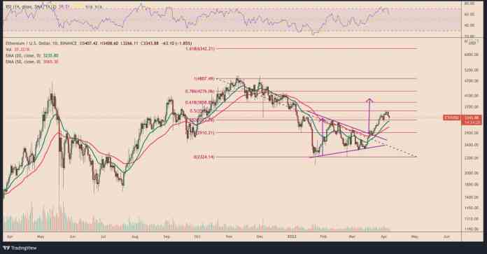 Graf: ETH/USD. 1D. Prerazenie symetrického trojuholníka.