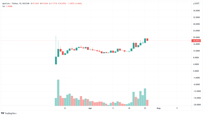 Graf na dnes: APE/USD, 1D. Kucoin