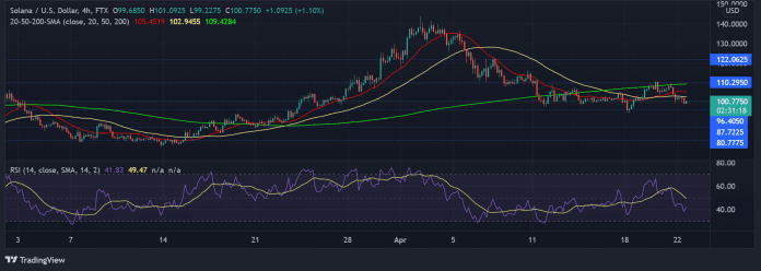 Graf na dnes: Solana a indikátory ceny