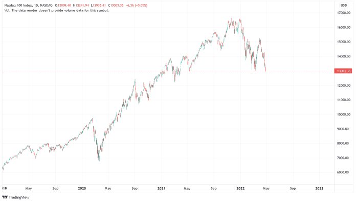 Index Nasdaq 100 v korekcii.