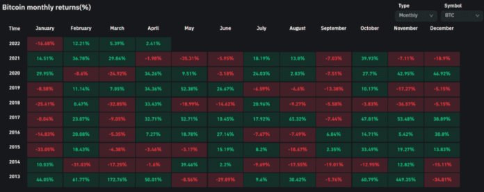 Štatistika BTC za jednotlivé roky a mesiace