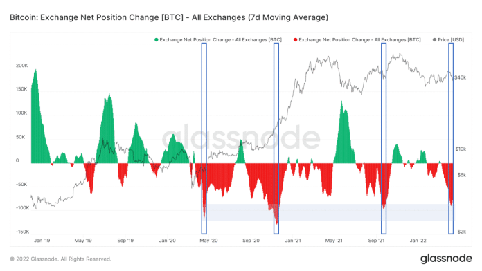 Hodnota BTC na burzách