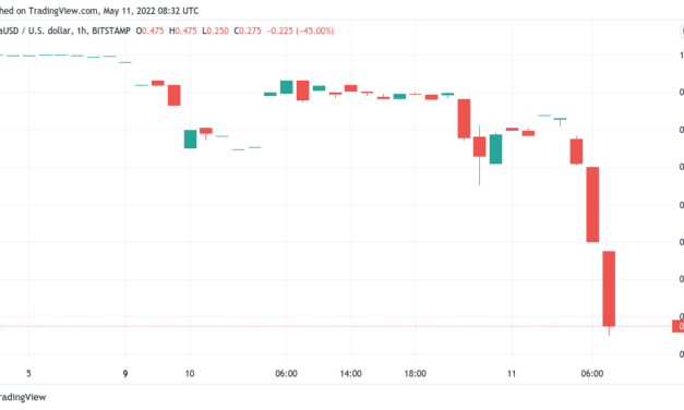 Terra ‘rescue plan’ still at large as LUNA falls below $5, Bitcoin spikes to '$138K' in UST
