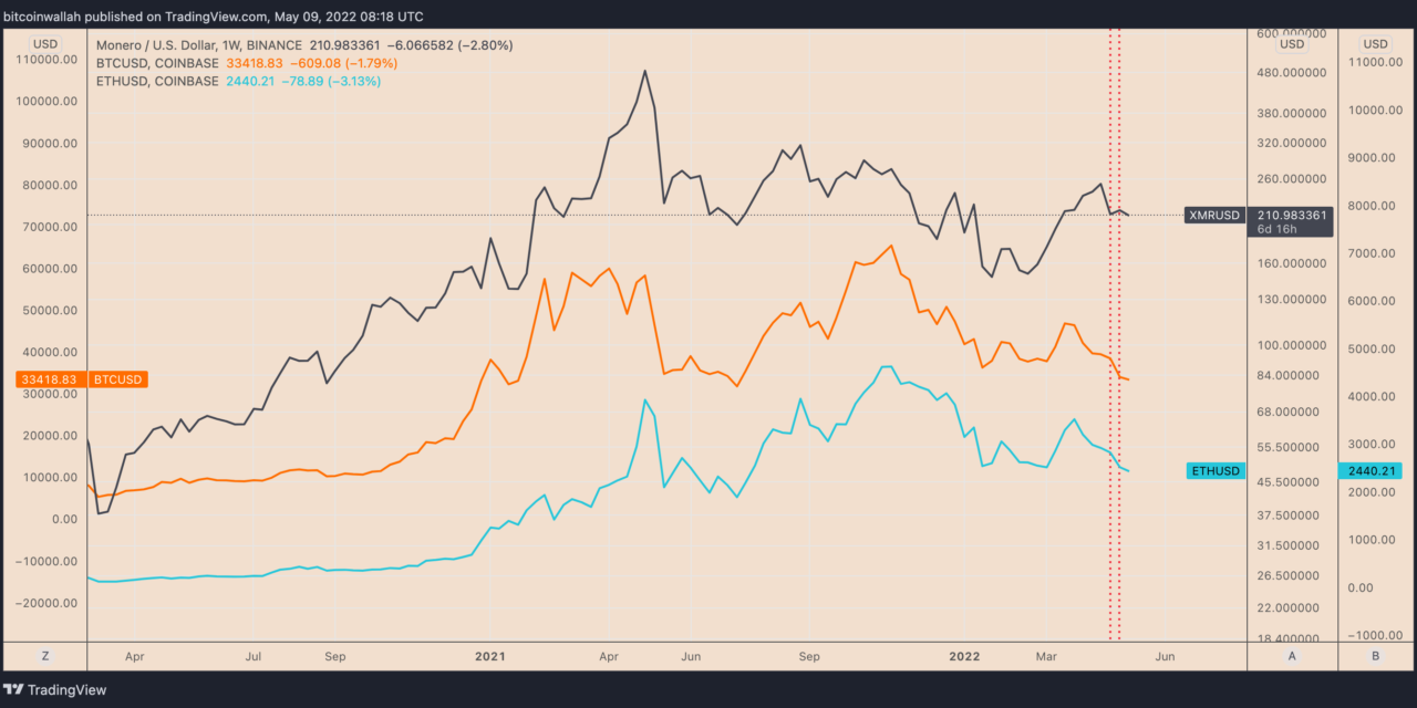 Monero avoids crypto market rout, but XMR price still risks 20% drop by June
