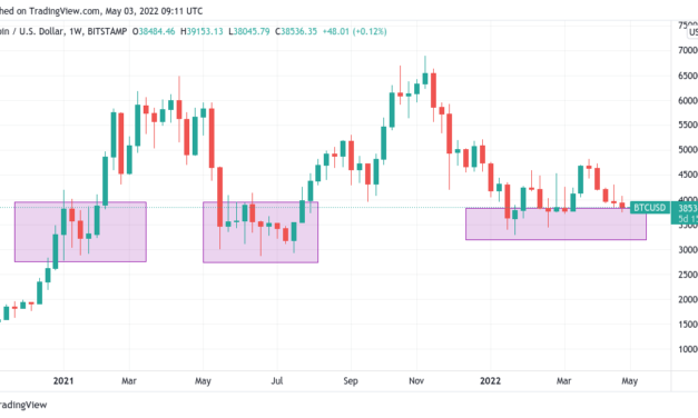 ‘More likely’ BTC price will hit $100K before Bitcoin sweeps $30K lows, forecast says