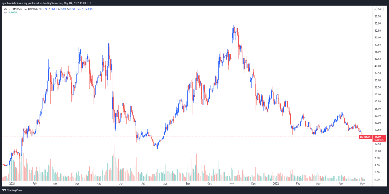 Will Polkadot (DOT) price reverse course now that cross-chain messaging is live?