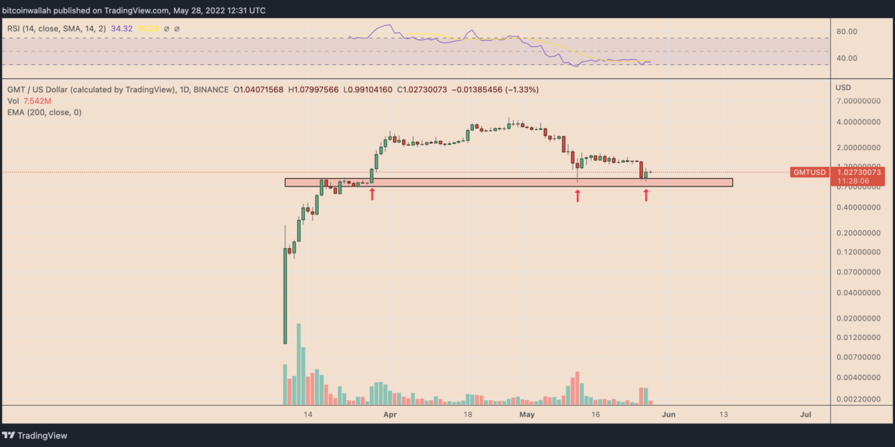 STEPN rebounds sharply after falling 80% in a month — is GMT price bottoming out?