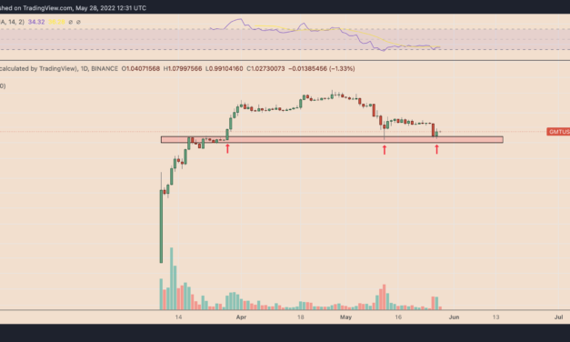 STEPN rebounds sharply after falling 80% in a month — is GMT price bottoming out?