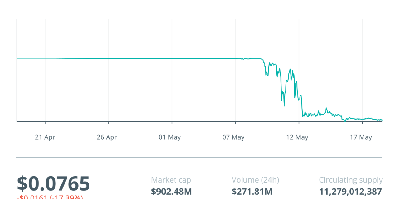 Terra’s meltdown highlights benefits of CEX risk-management systems