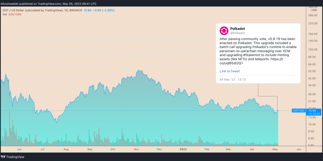 DOT rallies 12% in a day as Polkadot gears up to solve a major blockchain hacking problem