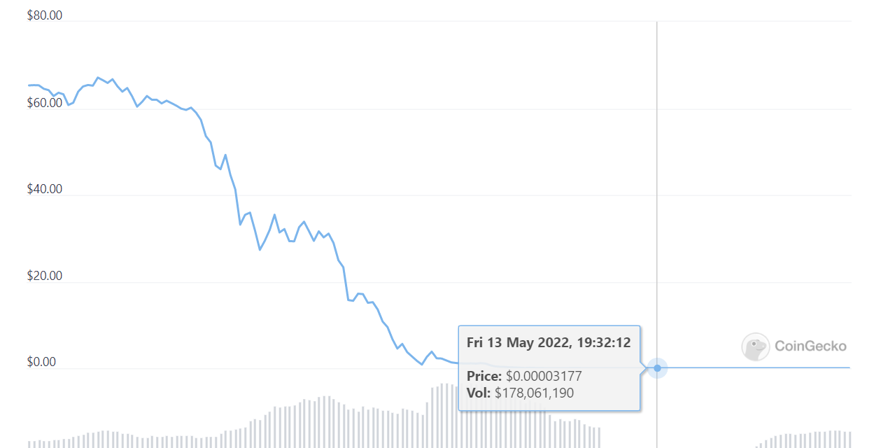 Terra (LUNA) trading volume surge 200% as market adjusts to death spiral